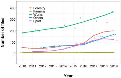 Management Actions Promote Human-Wildlife Coexistence in Highly Anthropized Landscapes: The Case of an Endangered Avian Scavenger